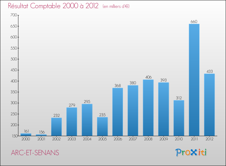 Evolution du résultat comptable pour la commune de ARC-ET-SENANS de 2000 à 2012 Evolution du résultat comptable pour ARC-ET-SENANS de 2000 à 2012