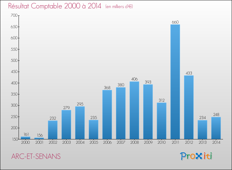 Evolution du résultat comptable pour la commune de ARC-ET-SENANS de 2000 à 2014 Evolution du résultat comptable pour ARC-ET-SENANS de 2000 à 2014