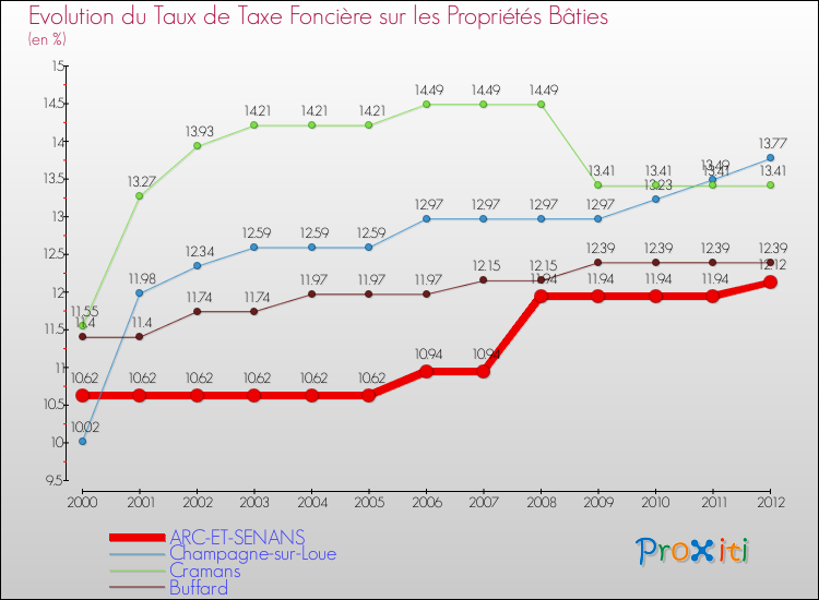 Evolution du taux de la taxe foncière sur le bati pour ARC-ET-SENANS et les communes proches de 2000 à 2012 Comparaison des taux de taxe foncière sur le bati pour ARC-ET-SENANS et les communes voisines de 2000 à 2012