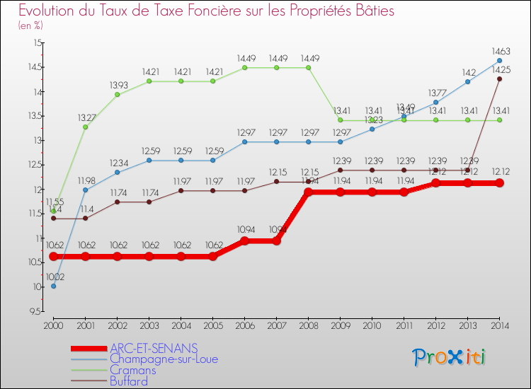 Evolution du taux de la taxe foncière sur le bati pour ARC-ET-SENANS et les communes proches de 2000 à 2014 Comparaison des taux de taxe foncière sur le bati pour ARC-ET-SENANS et les communes voisines de 2000 à 2014
