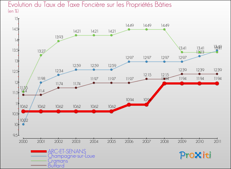 Evolution du taux de la taxe foncière sur le bati pour ARC-ET-SENANS et les communes proches Comparaison des taux de taxe foncière sur le bati pour ARC-ET-SENANS et les communes voisines