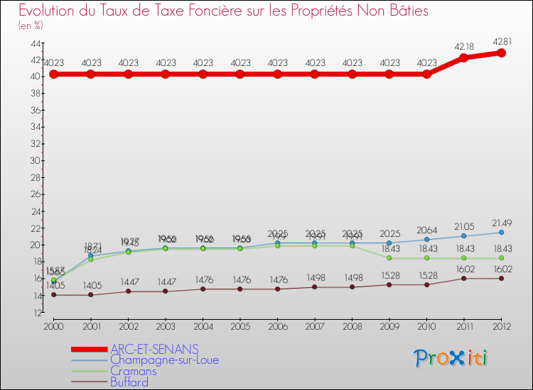 Evolution du taux de la taxe foncière sur les immeubles et terrains non batis pour ARC-ET-SENANS et les communes proches de 2000 à 2012 Comparaison des taux de la taxe foncière sur les immeubles et terrains non batis pour ARC-ET-SENANS et les communes voisines de 2000 à 2012