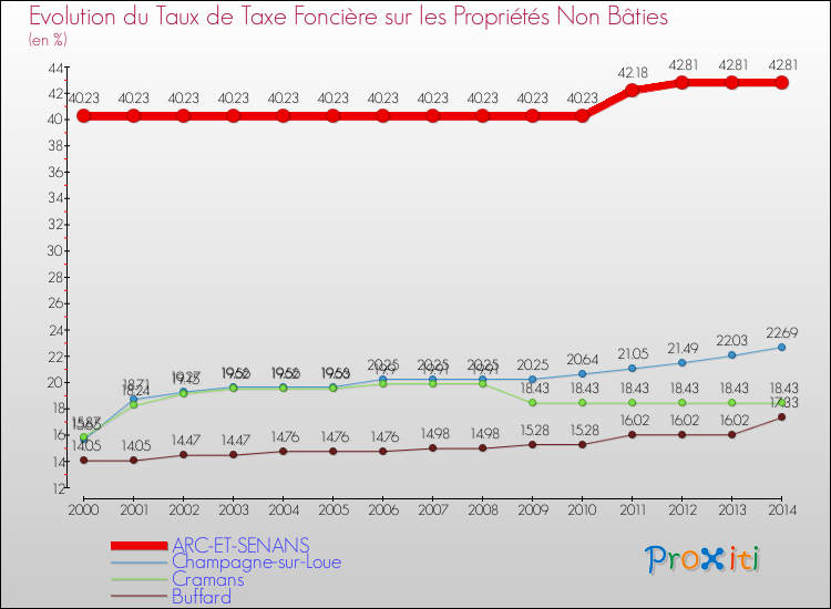 Evolution du taux de la taxe foncière sur les immeubles et terrains non batis pour ARC-ET-SENANS et les communes proches de 2000 à 2014 Comparaison des taux de la taxe foncière sur les immeubles et terrains non batis pour ARC-ET-SENANS et les communes voisines de 2000 à 2014
