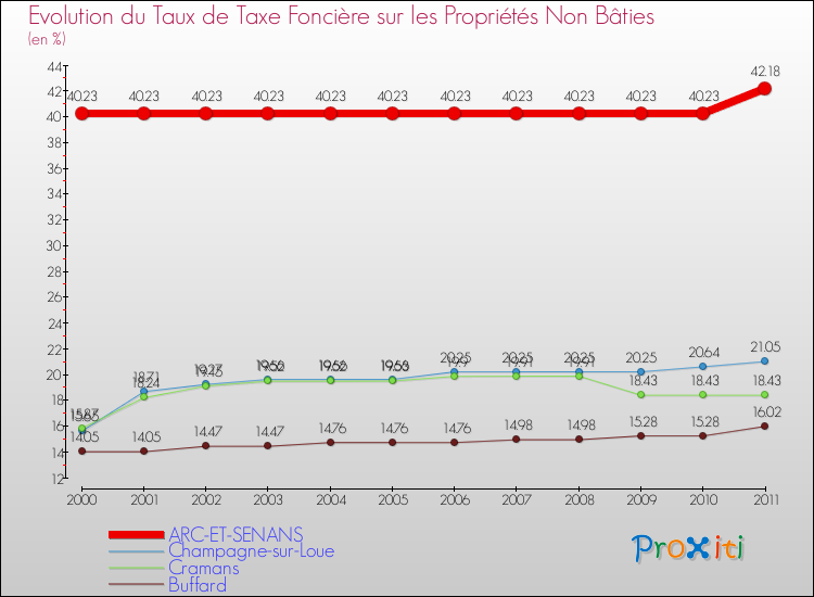 Evolution du taux de la taxe foncière sur les immeubles et terrains non batis pour ARC-ET-SENANS et les communes proches Comparaison des taux de la taxe foncière sur les immeubles et terrains non batis pour ARC-ET-SENANS et les communes voisines