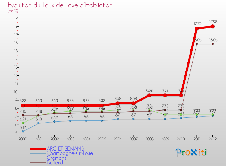 Evolution du taux de la taxe d'habitation pour ARC-ET-SENANS et les communes proches Comparaison des taux de la taxe d'habitation pour ARC-ET-SENANS et les communes voisines