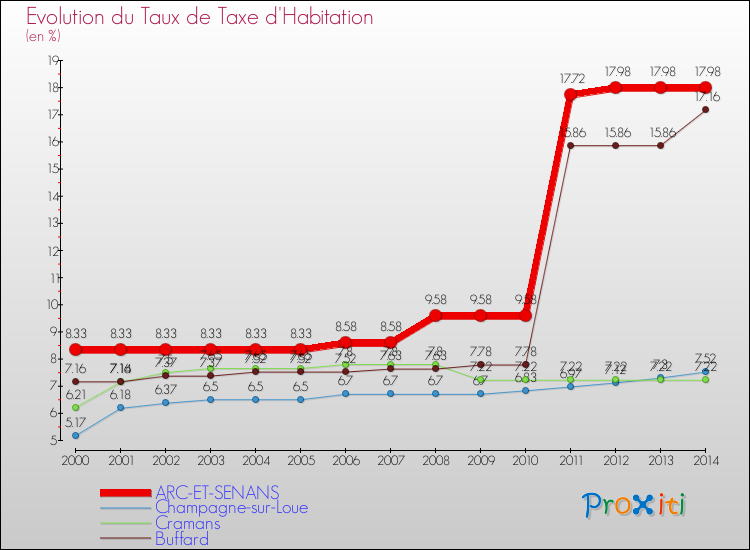 Evolution du taux de la taxe d'habitation pour ARC-ET-SENANS et les communes proches de 2000 à 2014 Comparaison des taux de la taxe d'habitation pour ARC-ET-SENANS et les communes voisines de 2000 à 2014