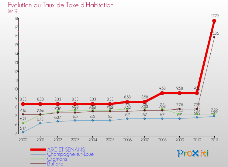 Evolution du taux de la taxe d'habitation pour ARC-ET-SENANS et les communes proches Comparaison des taux de la taxe d'habitation pour ARC-ET-SENANS et les communes voisines