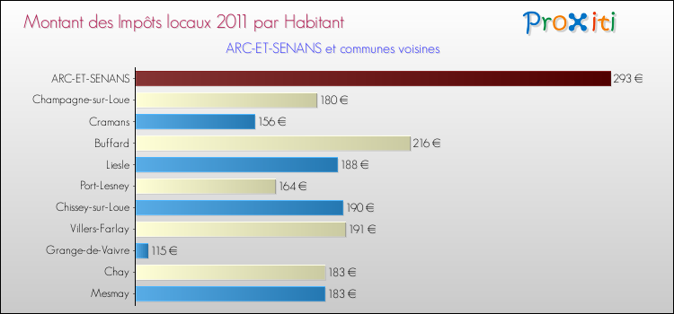 Montant des impôts locaux par Habitant pour ARC-ET-SENANS et les communes proches Comparaison des impôts locaux par habitant pour ARC-ET-SENANS et les communes voisines