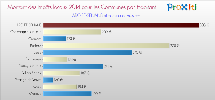 Montant des impôts locaux par Habitant pour ARC-ET-SENANS et les communes proches en 2014 Comparaison des impôts locaux par habitant pour ARC-ET-SENANS et les communes voisines en 2014