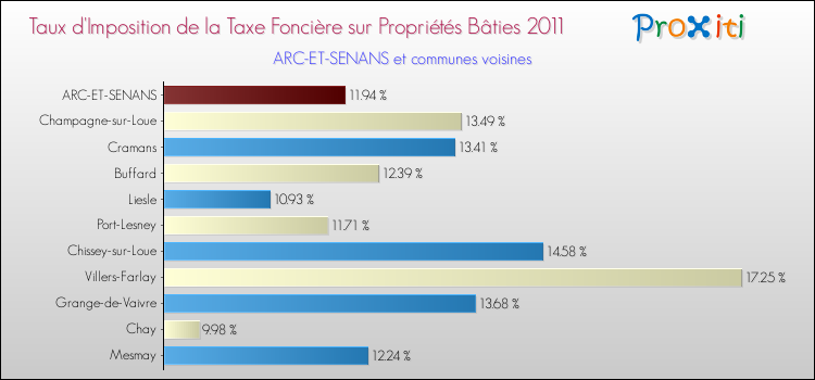 Taux d'imposition de la taxe foncière sur le bati 2011 pour ARC-ET-SENANS et les communes proches Comparaison des taux d'imposition de la taxe foncière sur le bati 2011 pour ARC-ET-SENANS et les communes voisines
