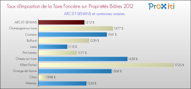 Taux d'imposition de la taxe foncière sur le bati 2012 pour ARC-ET-SENANS et les communes proches Comparaison des taux d'imposition de la taxe foncière sur le bati 2012 pour ARC-ET-SENANS et les communes voisines