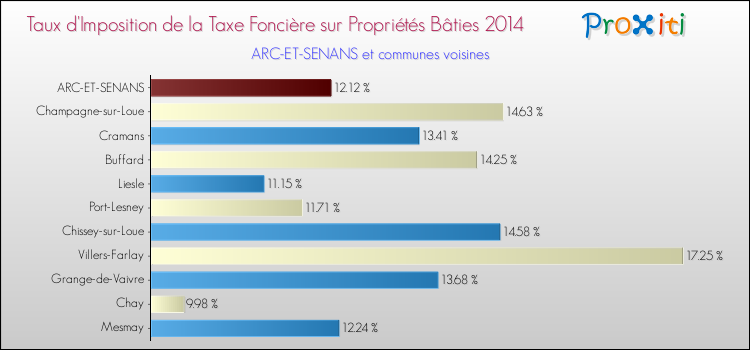 Taux d'imposition de la taxe foncière sur le bati 2014 pour ARC-ET-SENANS et les communes proches Comparaison des taux d'imposition de la taxe foncière sur le bati 2014 pour ARC-ET-SENANS et les communes voisines
