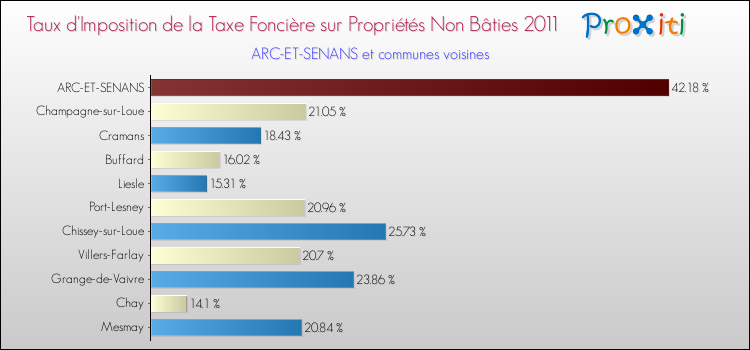 Taux d'imposition de la taxe foncière sur les immeubles et terrains non batis 2011 pour ARC-ET-SENANS et les communes proches Comparaison des taux d'imposition de la taxe foncière sur les immeubles et terrains non batis 2011 pour ARC-ET-SENANS et les communes voisines