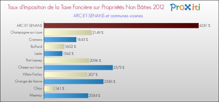Taux d'imposition de la taxe foncière sur les immeubles et terrains non batis 2012 pour ARC-ET-SENANS et les communes proches Comparaison des taux d'imposition de la taxe foncière sur les immeubles et terrains non batis 2012 pour ARC-ET-SENANS et les communes voisines