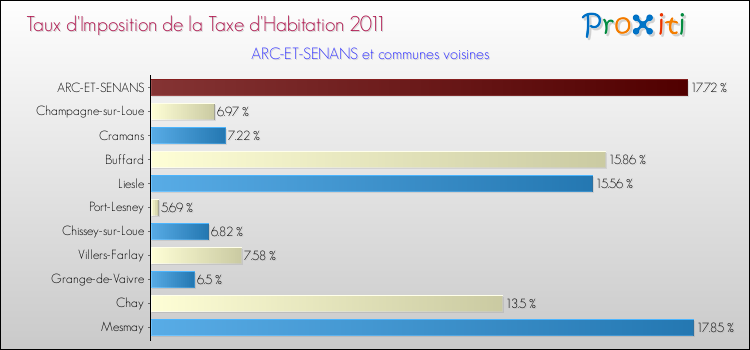 Taux d'imposition de la taxe d'habitation 2011 pour ARC-ET-SENANS et les communes proches Comparaison des taux d'imposition de la taxe d'habitation 2011 pour ARC-ET-SENANS et les communes voisines
