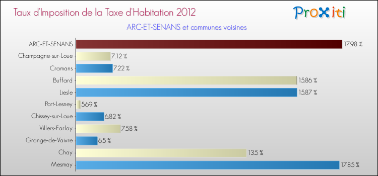 Taux d'imposition de la taxe d'habitation 2012 pour ARC-ET-SENANS et les communes proches Comparaison des taux d'imposition de la taxe d'habitation 2012 pour ARC-ET-SENANS et les communes voisines