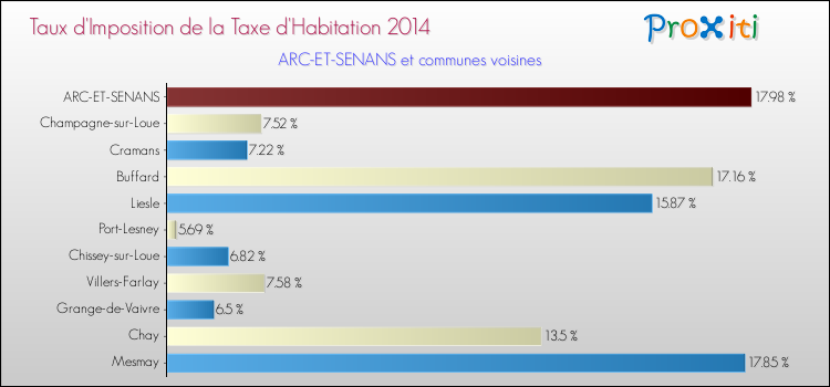 Taux d'imposition de la taxe d'habitation 2014 pour ARC-ET-SENANS et les communes proches Comparaison des taux d'imposition de la taxe d'habitation 2014 pour ARC-ET-SENANS et les communes voisines