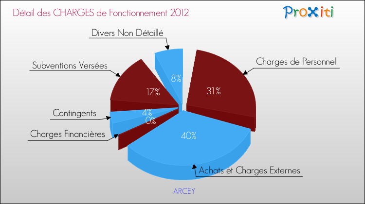 Décomposition des Charges de Fonctionnement 2012 de la commune de ARCEY Charges de Fonctionnement 2012 pour la commune de ARCEY