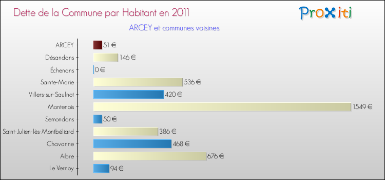 Dette par habitant de la commune en 2011 pour ARCEY et les communes proches Comparaison de la dette par habitant de la commune en 2011 pour ARCEY et les communes voisines