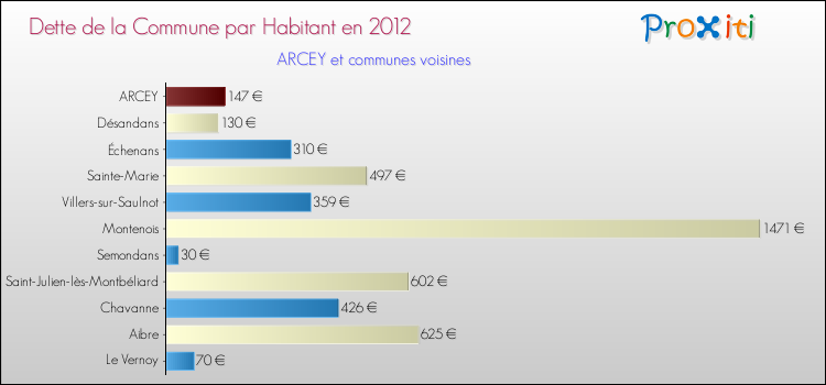 Dette par habitant de la commune en 2012 pour ARCEY et les communes proches Comparaison de la dette par habitant de la commune en 2012 pour ARCEY et les communes voisines