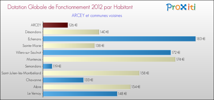 Montant des dotations globales de fonctionnement DGF par Habitant pour ARCEY et les communes proches Comparaison des des dotations globales de fonctionnement DGF par habitant pour ARCEY et les communes voisines