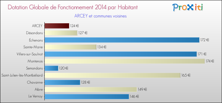 Montant des dotations globales de fonctionnement DGF par Habitant pour ARCEY et les communes proches en 2014. Comparaison des des dotations globales de fonctionnement DGF par habitant pour ARCEY et les communes voisines en 2014.