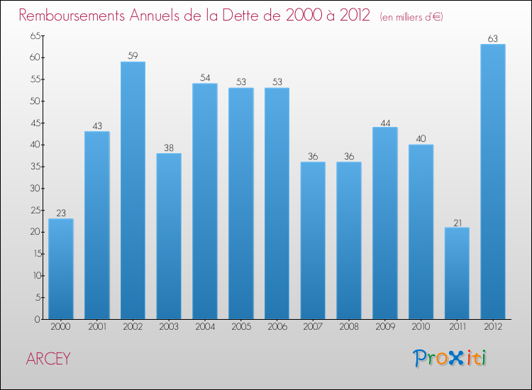 Evolution de l'annuité de la dette pour la commune de ARCEY de 2000 à 2012 Annuités de la dette pour ARCEY de 2000 à 2012