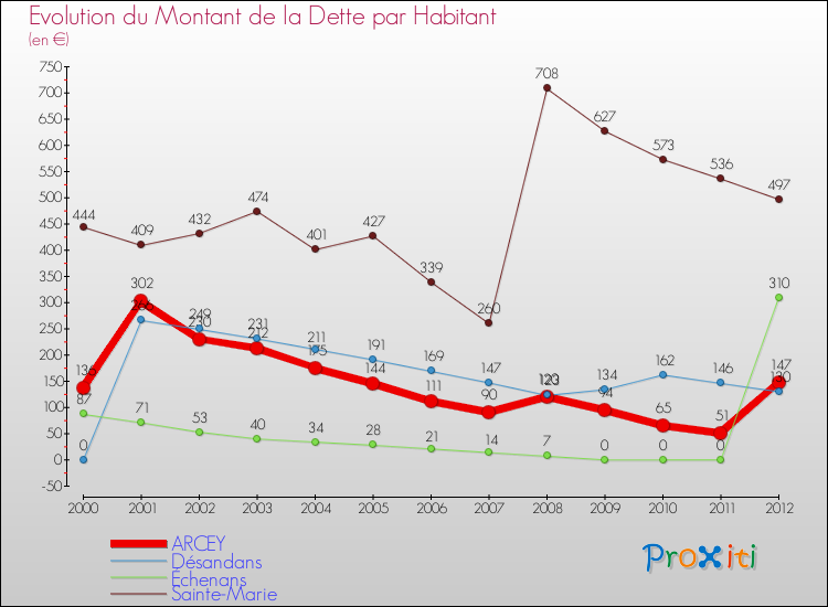 Evolution de la dette par habitant pour la commune de ARCEY et les communes proches de 2000 à 2012 Comparaison de la dette par habitant pour ARCEY et les communes voisines de 2000 à 2012