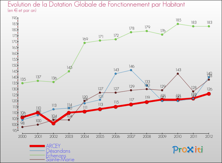 Evolution et montant de la dotation globale de fonctionnement par Habitant pour ARCEY et les communes proches Comparaison des dotations globales de fonctionnement par habitant pour ARCEY et les communes voisines
