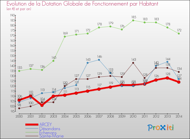 Evolution et montant de la dotation globale de fonctionnement par Habitant pour ARCEY et les communes proches de 2000 à 2014. Comparaison des dotations globales de fonctionnement par habitant pour ARCEY et les communes voisines de 2000 à 2014.