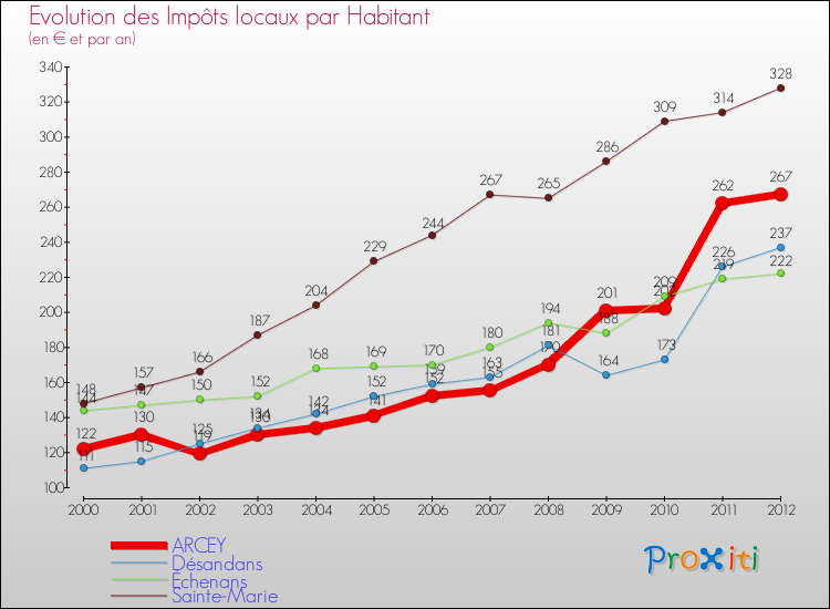 Evolution et montant des impôts locaux par Habitant pour ARCEY et les communes proches Comparaison des impôts locaux par habitant pour ARCEY et les communes voisines
