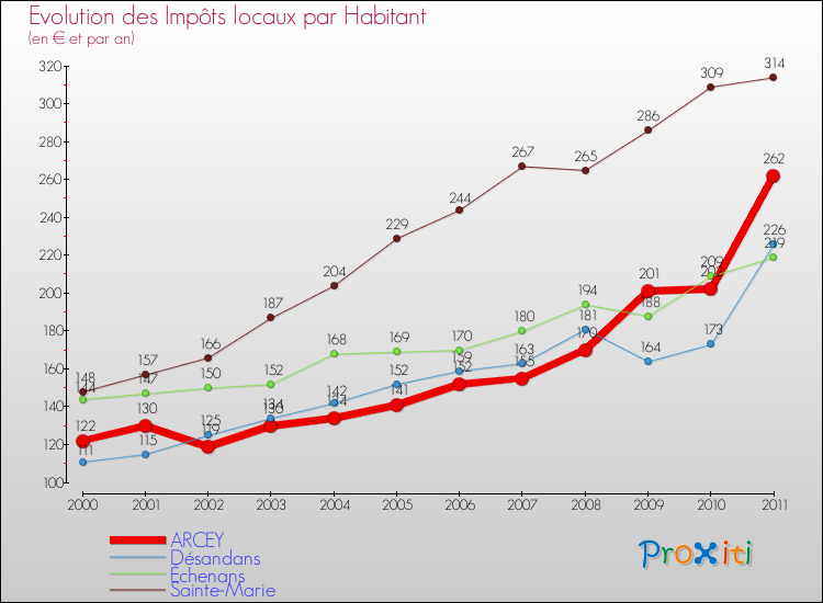 Evolution et montant des impôts locaux par Habitant pour ARCEY et les communes proches Comparaison des impôts locaux par habitant pour ARCEY et les communes voisines