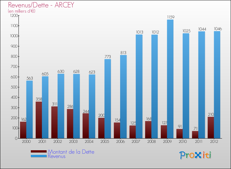 Evolution comparée de la dette et des revenus pour la commune de ARCEY de 2000 à 2012 Comparaison de la dette et des revenus pour ARCEY de 2000 à 2012