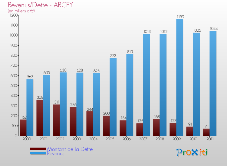Evolution comparée de la dette et des revenus pour la commune de ARCEY de 2000 à 2011 Comparaison de la dette et des revenus pour ARCEY de 2000 à 2011