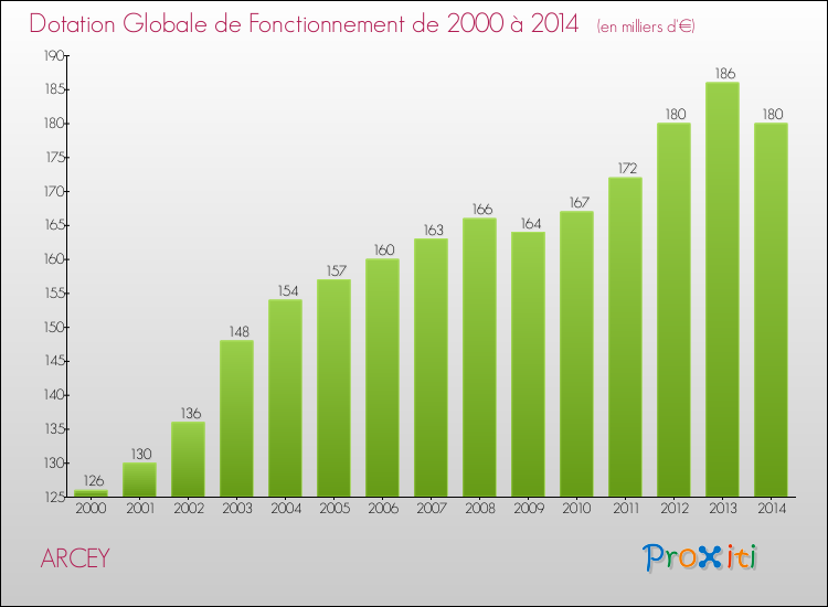 Evolution du montant de la Dotation Globale de Fonctionnement pour la commune de ARCEY de 2000 à 2014 Evolution du montant de la Dotation Globale de Fonctionnement pour ARCEY de 2000 à 2014