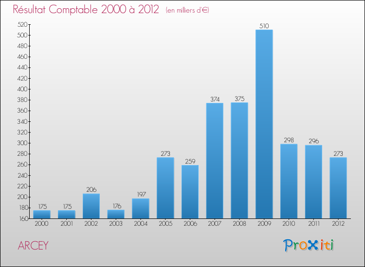 Evolution du résultat comptable pour la commune de ARCEY de 2000 à 2012 Evolution du résultat comptable pour ARCEY de 2000 à 2012