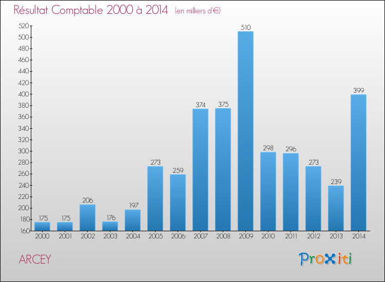 Evolution du résultat comptable pour la commune de ARCEY de 2000 à 2014 Evolution du résultat comptable pour ARCEY de 2000 à 2014