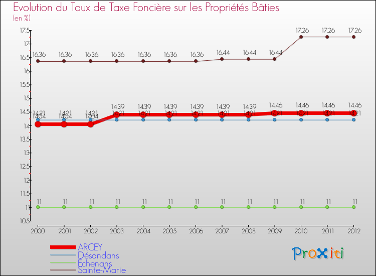 Evolution du taux de la taxe foncière sur le bati pour ARCEY et les communes proches de 2000 à 2012 Comparaison des taux de taxe foncière sur le bati pour ARCEY et les communes voisines de 2000 à 2012