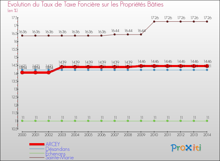 Evolution du taux de la taxe foncière sur le bati pour ARCEY et les communes proches de 2000 à 2014 Comparaison des taux de taxe foncière sur le bati pour ARCEY et les communes voisines de 2000 à 2014