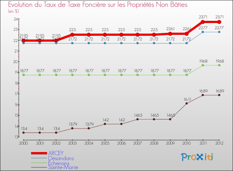 Evolution du taux de la taxe foncière sur les immeubles et terrains non batis pour ARCEY et les communes proches de 2000 à 2012 Comparaison des taux de la taxe foncière sur les immeubles et terrains non batis pour ARCEY et les communes voisines de 2000 à 2012