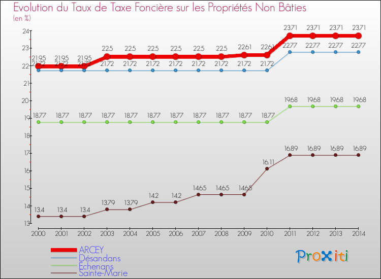 Evolution du taux de la taxe foncière sur les immeubles et terrains non batis pour ARCEY et les communes proches de 2000 à 2014 Comparaison des taux de la taxe foncière sur les immeubles et terrains non batis pour ARCEY et les communes voisines de 2000 à 2014