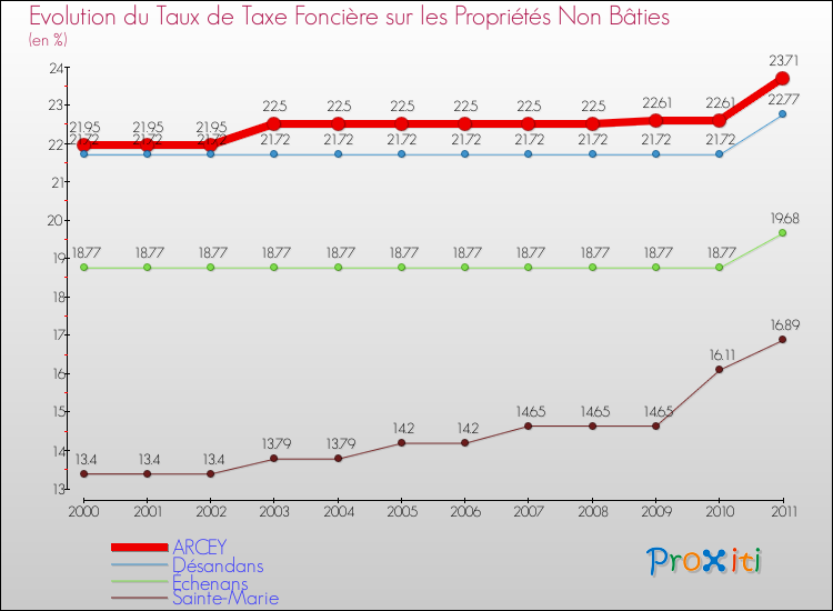 Evolution du taux de la taxe foncière sur les immeubles et terrains non batis pour ARCEY et les communes proches Comparaison des taux de la taxe foncière sur les immeubles et terrains non batis pour ARCEY et les communes voisines