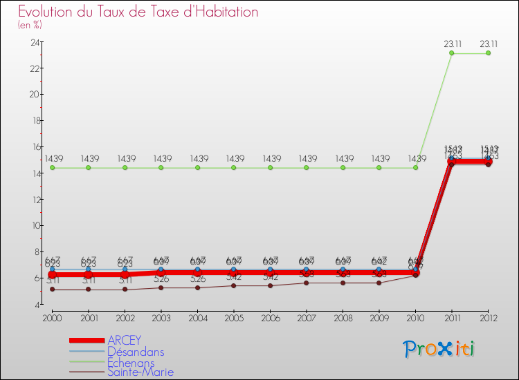 Evolution du taux de la taxe d'habitation pour ARCEY et les communes proches Comparaison des taux de la taxe d'habitation pour ARCEY et les communes voisines