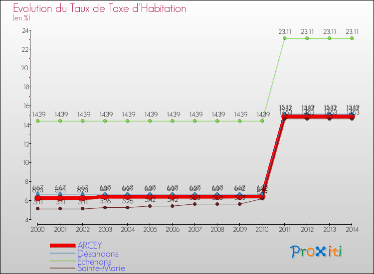 Evolution du taux de la taxe d'habitation pour ARCEY et les communes proches de 2000 à 2014 Comparaison des taux de la taxe d'habitation pour ARCEY et les communes voisines de 2000 à 2014