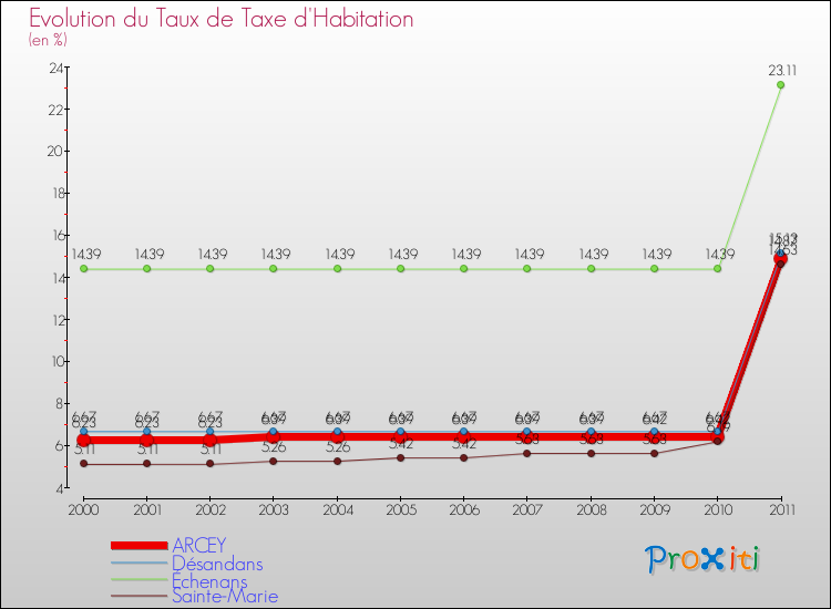 Evolution du taux de la taxe d'habitation pour ARCEY et les communes proches Comparaison des taux de la taxe d'habitation pour ARCEY et les communes voisines