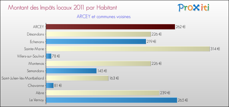 Montant des impôts locaux par Habitant pour ARCEY et les communes proches Comparaison des impôts locaux par habitant pour ARCEY et les communes voisines