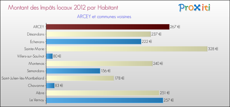 Montant des impôts locaux par Habitant pour ARCEY et les communes proches Comparaison des impôts locaux par habitant pour ARCEY et les communes voisines