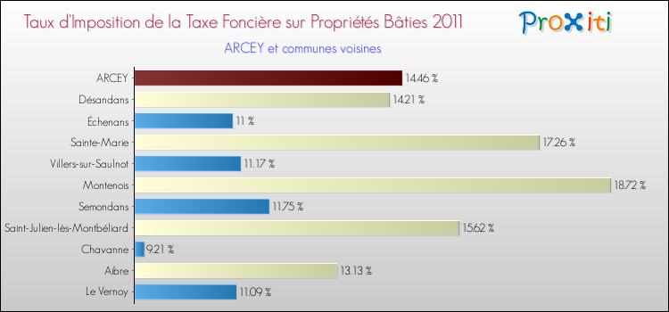 Taux d'imposition de la taxe foncière sur le bati 2011 pour ARCEY et les communes proches Comparaison des taux d'imposition de la taxe foncière sur le bati 2011 pour ARCEY et les communes voisines