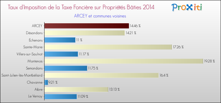 Taux d'imposition de la taxe foncière sur le bati 2014 pour ARCEY et les communes proches Comparaison des taux d'imposition de la taxe foncière sur le bati 2014 pour ARCEY et les communes voisines