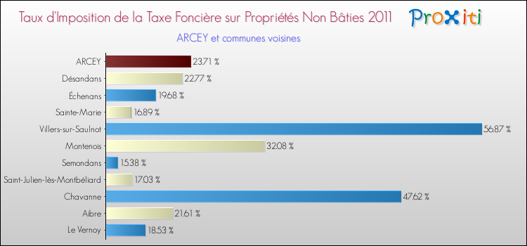 Taux d'imposition de la taxe foncière sur les immeubles et terrains non batis 2011 pour ARCEY et les communes proches Comparaison des taux d'imposition de la taxe foncière sur les immeubles et terrains non batis 2011 pour ARCEY et les communes voisines